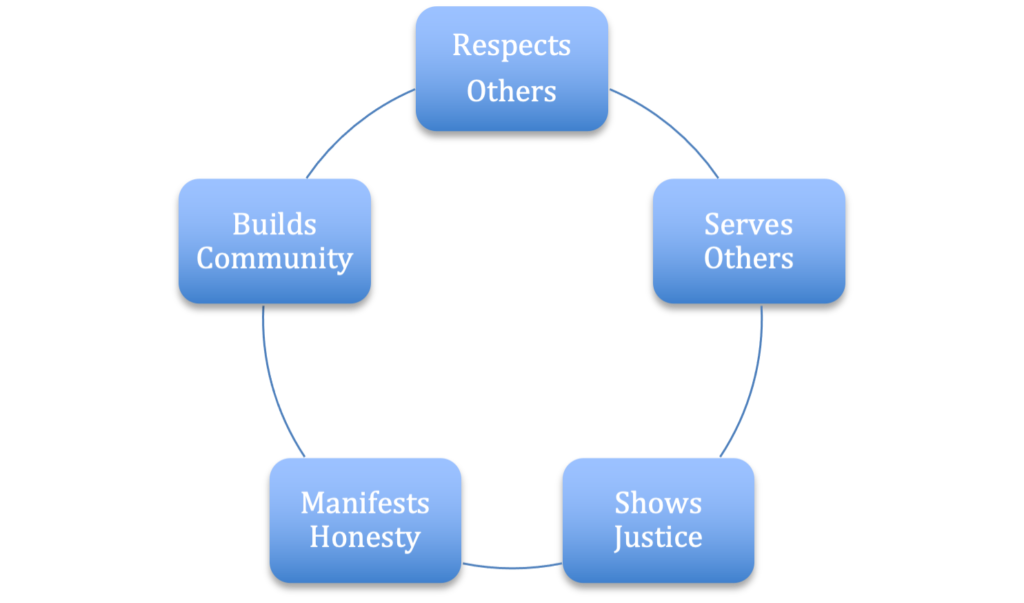 The 5 Principles Of Ethical Leadership Dr Bill Donahue